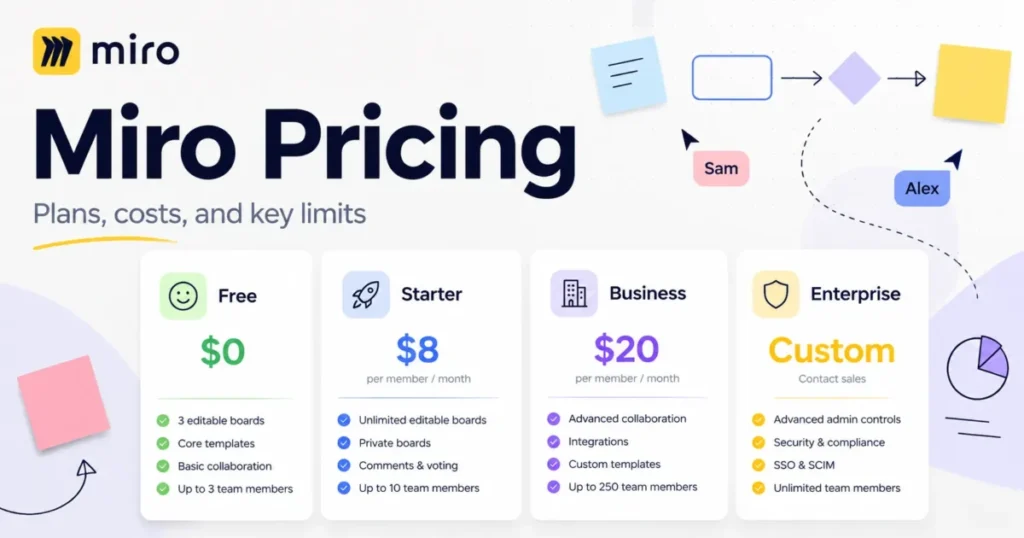 Miro Pricing 2026 featured image comparing Free, Starter, Business, and Enterprise plans