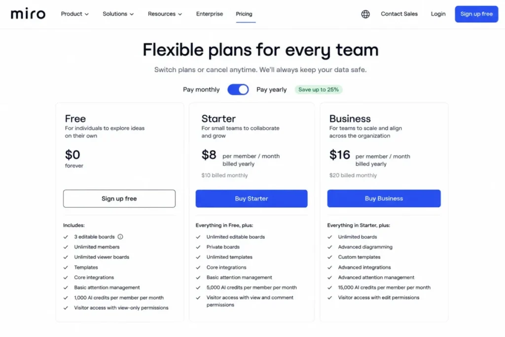 Miro pricing page comparing Free, Starter, and Business plans with yearly billing, editable board limits, AI credits, and visitor access.