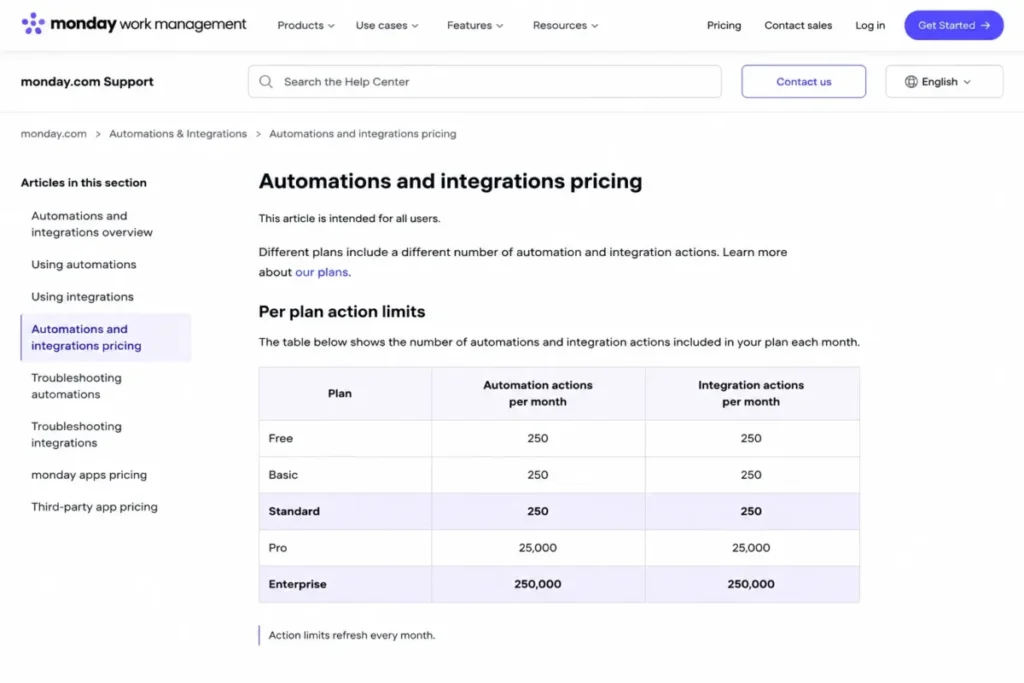 monday.com support article showing monthly automation and integration action limits for Free, Basic, Standard, Pro, and Enterprise plans.