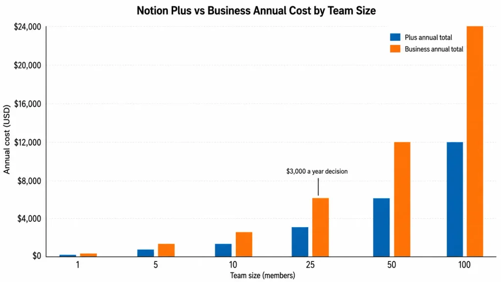 Notion Plus vs Business annual cost for teams from 1 to 100 members