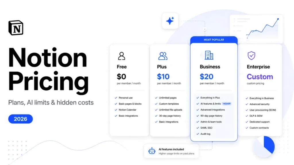 Notion Pricing 2026 with Free, Plus, Business, and Enterprise plan comparison