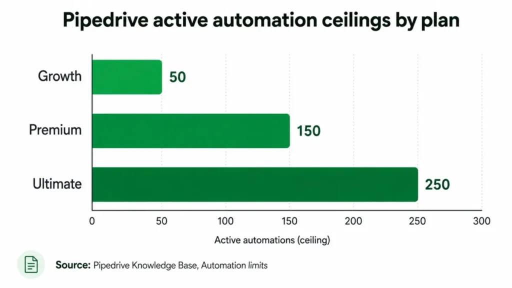 Horizontal bar chart showing Pipedrive active automation limits by plan: Growth 50, Premium 150, and Ultimate 250