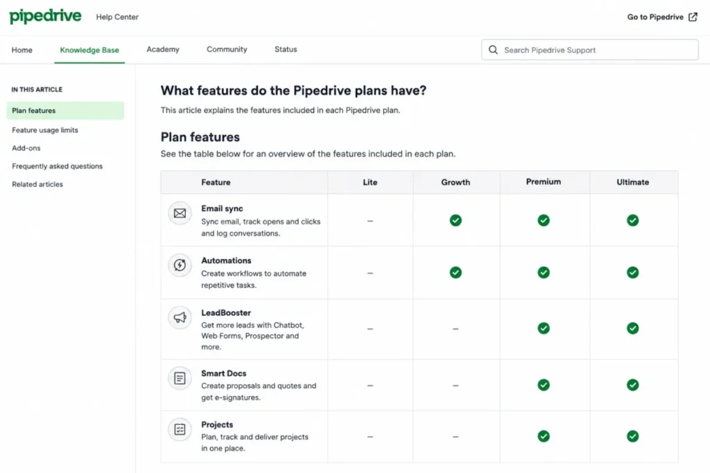 Pipedrive plan comparison showing email sync and automations from Growth, with LeadBooster, Smart Docs, and Projects from Premium