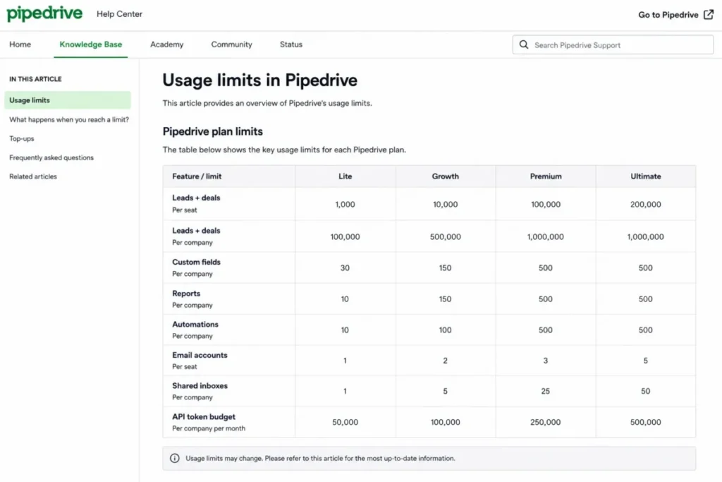 Pipedrive usage limits comparison for Lite, Growth, Premium, and Ultimate plans