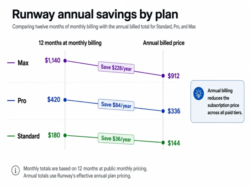 Runway annual savings chart comparing monthly billing and annual prices for Standard, Pro, and Max plans