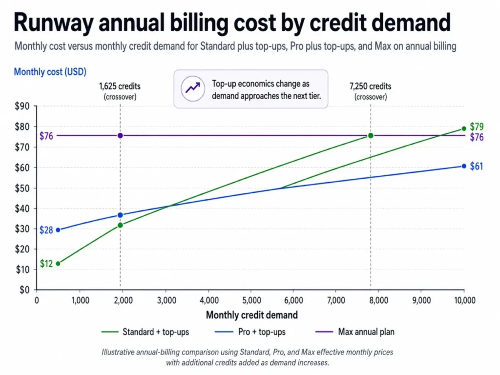 Runway line chart comparing monthly cost by credit demand for Standard plus top-ups, Pro plus top-ups, and Max on annual billing