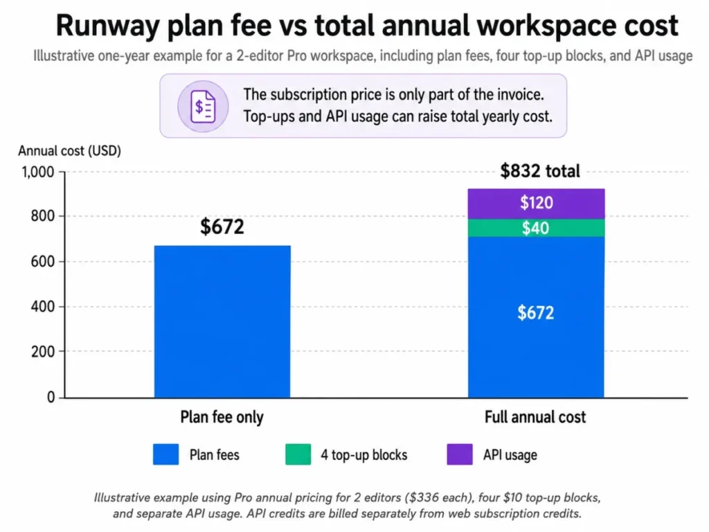 Runway annual workspace cost chart comparing plan fees with top-up credits and API usage for a two-editor Pro workspace