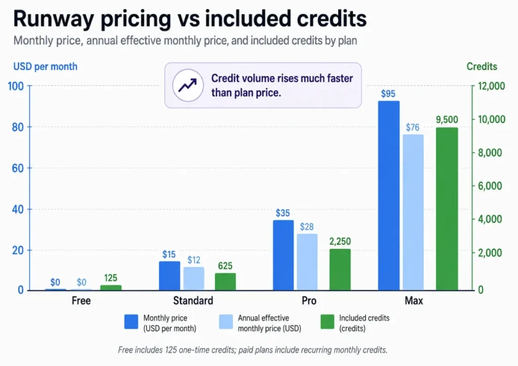 Runway pricing comparison showing monthly price, annual effective price, and included credits for Free, Standard, Pro, and Max plans