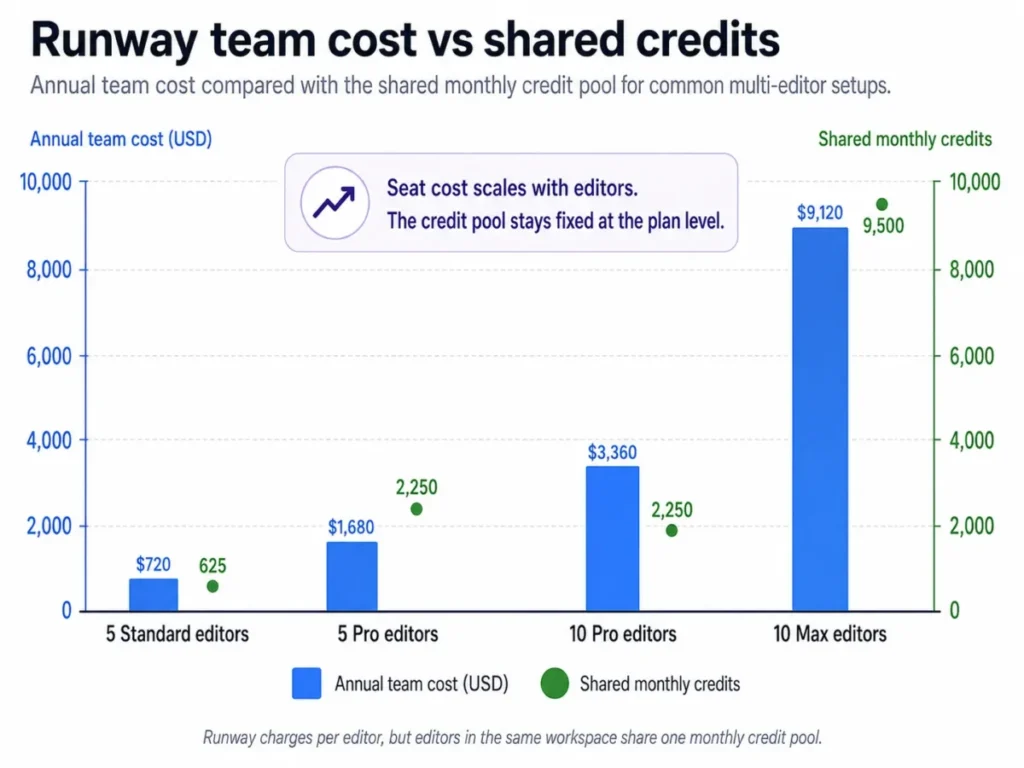 Runway team pricing chart comparing annual cost and shared monthly credits for 5 Standard, 5 Pro, 10 Pro, and 10 Max editors