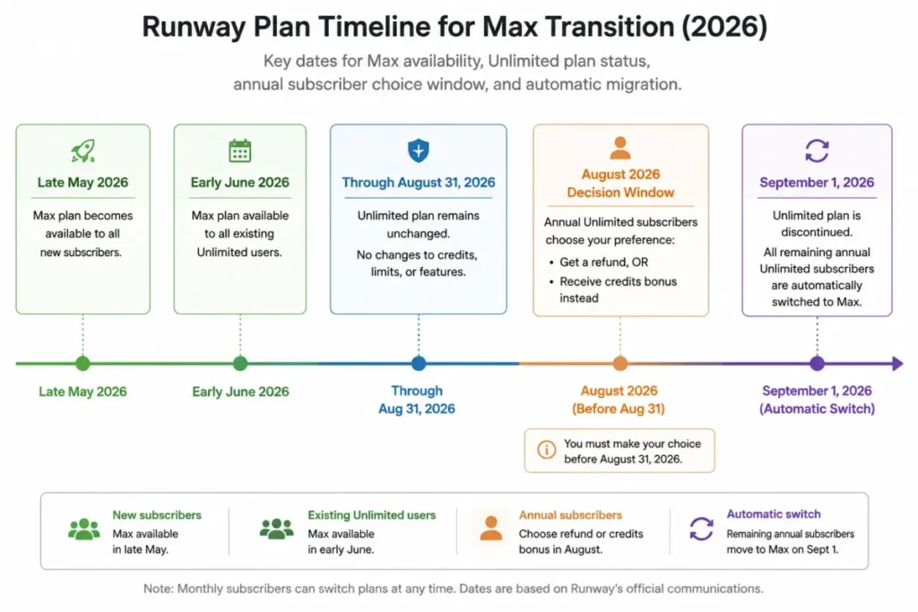 Runway Unlimited to Max transition timeline showing Max availability, August 2026 subscriber decision window, and September 1 automatic migration