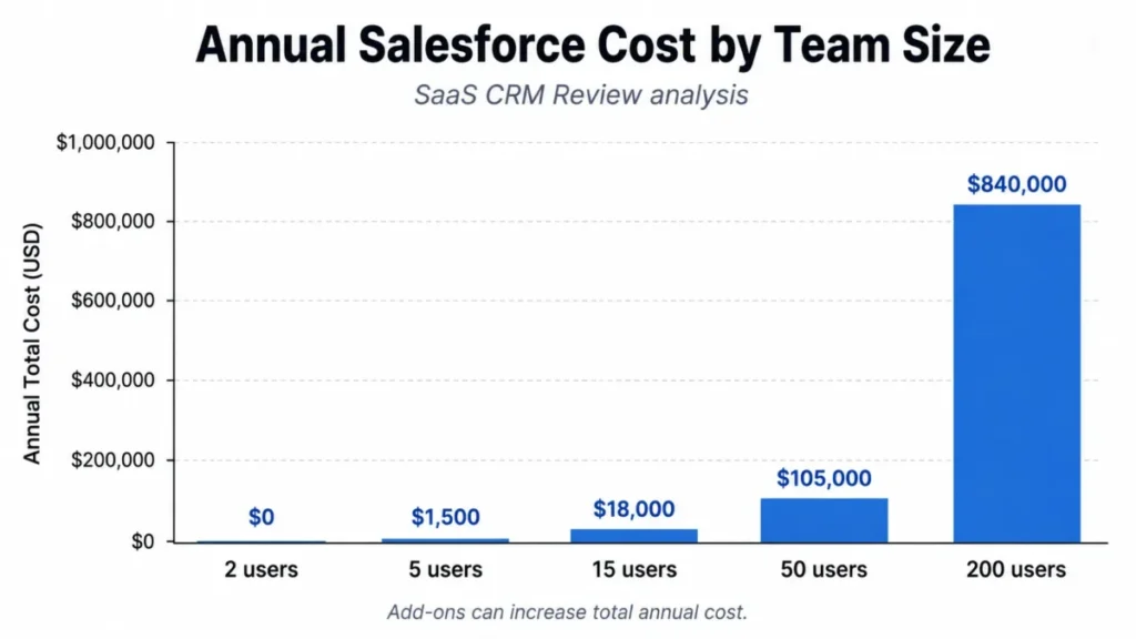 Annual Salesforce cost by team size chart showing $0 for 2 users, $1,500 for 5 users, $18,000 for 15 users, $105,000 for 50 users, and $840,000 for 200 users.