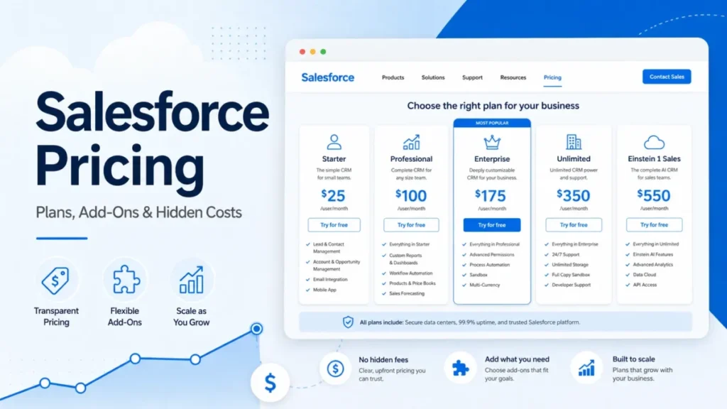 Salesforce Pricing featured image showing CRM plan cards, add-ons, and cost scaling elements