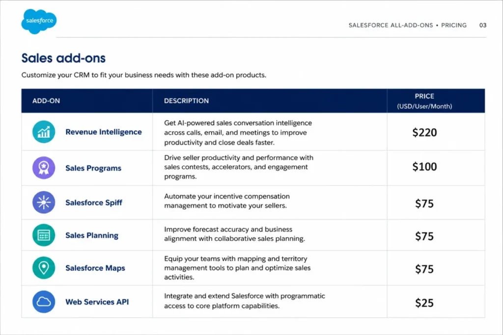 Salesforce Sales add-ons pricing PDF table showing Revenue Intelligence, Sales Programs, Salesforce Spiff, Sales Planning, Salesforce Maps, and Web Services API prices