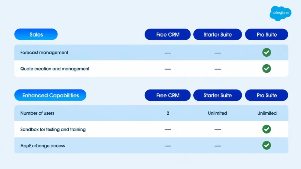 Salesforce Starter Suite and Pro Suite comparison chart showing Pro-only features like forecast management, quote creation, sandbox, and AppExchange access.