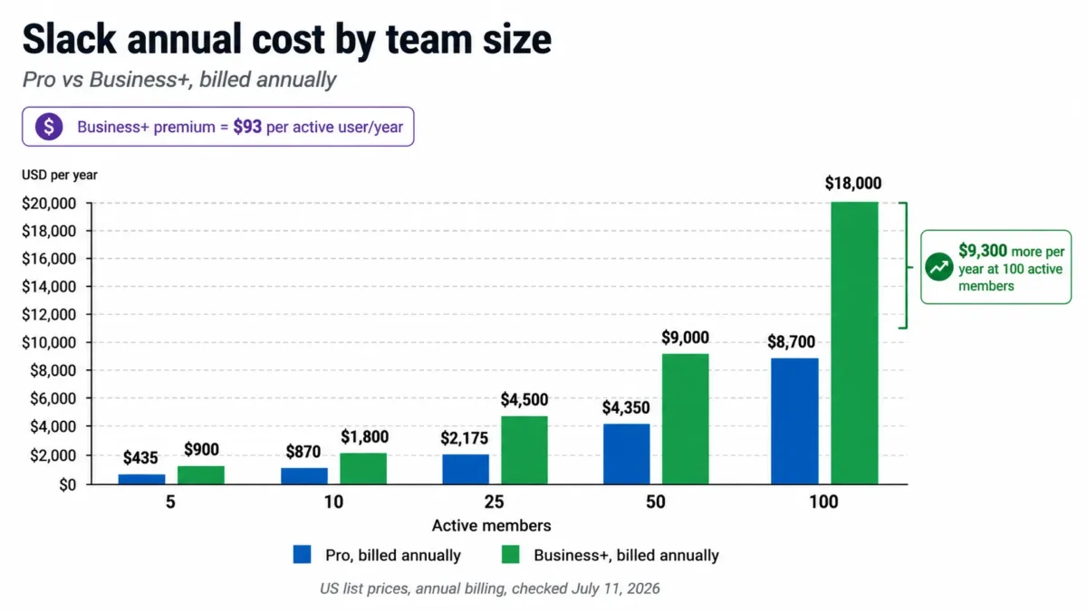 Chart comparing Slack Pro and Business+ annual costs for teams of 5, 10, 25, 50 and 100 active members
