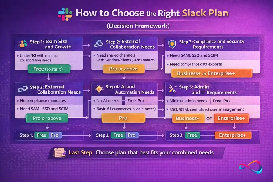 How to Choose the Right Slack Plan (Decision Framework)