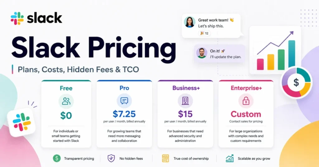 Slack pricing comparison showing Free, Pro, Business+ and Enterprise+ plans with annual costs