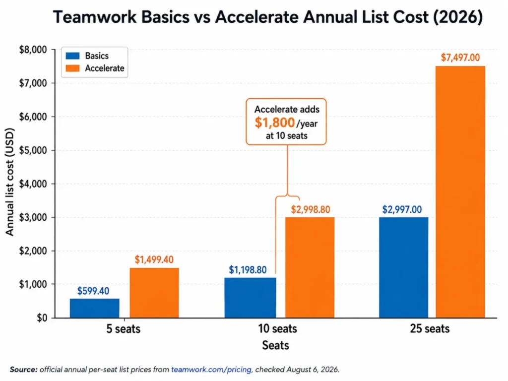 Bar chart comparing Teamwork Basics and Accelerate annual cost at 5, 10, and 25 seats in 2026.