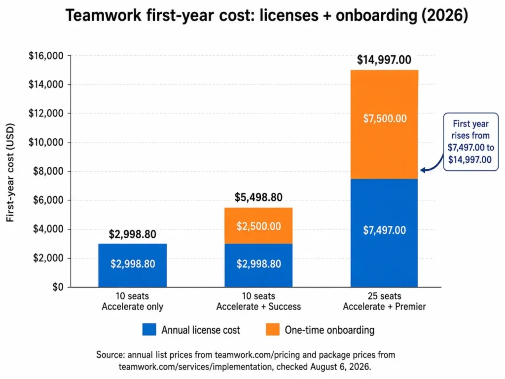 Stacked bar chart of Teamwork first-year cost showing Accelerate license spend plus Success or Premier onboarding.