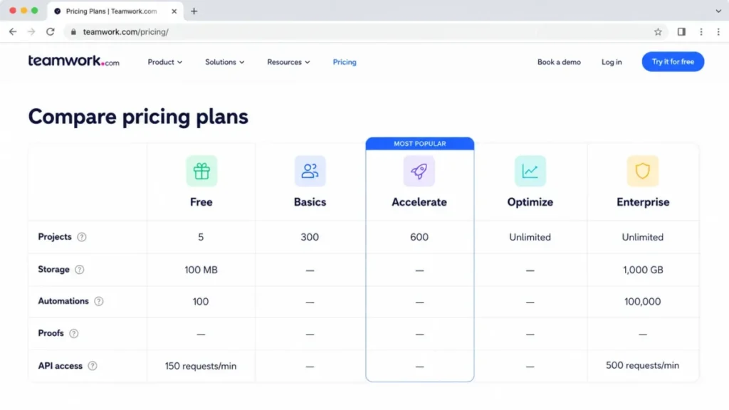 Teamwork.com plan comparison table showing project, storage, automation, proof, and API limits by plan.