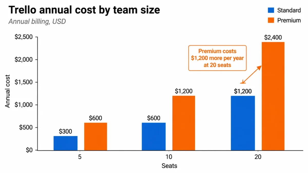 Trello annual cost comparison for Standard and Premium plans at 5, 10, and 20 seats