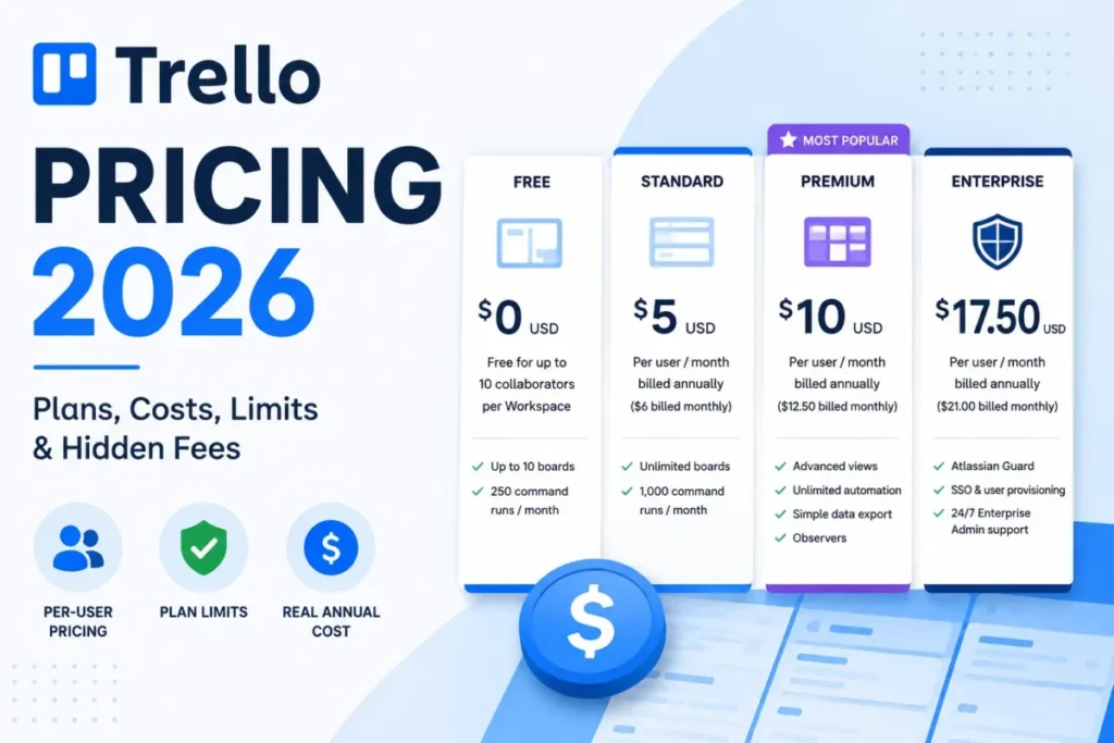 Trello Pricing 2026 comparison of Free, Standard, Premium, and Enterprise plans with annual per-user costs