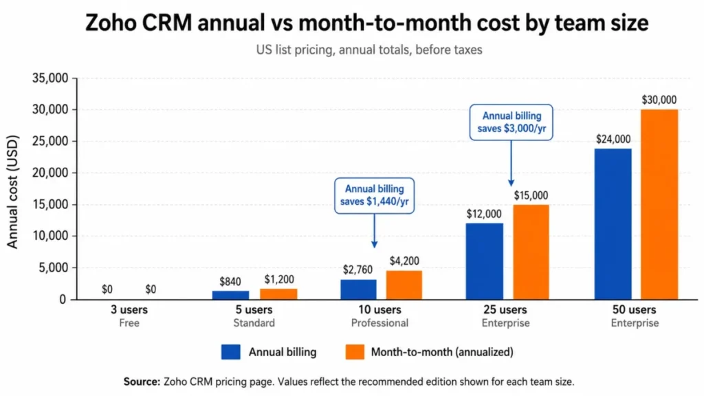 Bar chart comparing Zoho CRM annual billing and month-to-month annualized cost for 3, 5, 10, 25, and 50 users