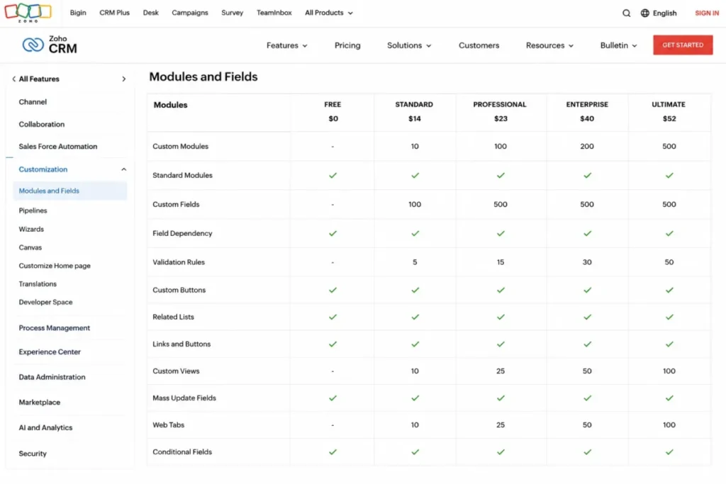 Zoho CRM edition comparison showing Custom Modules available from Standard with a limit of 10