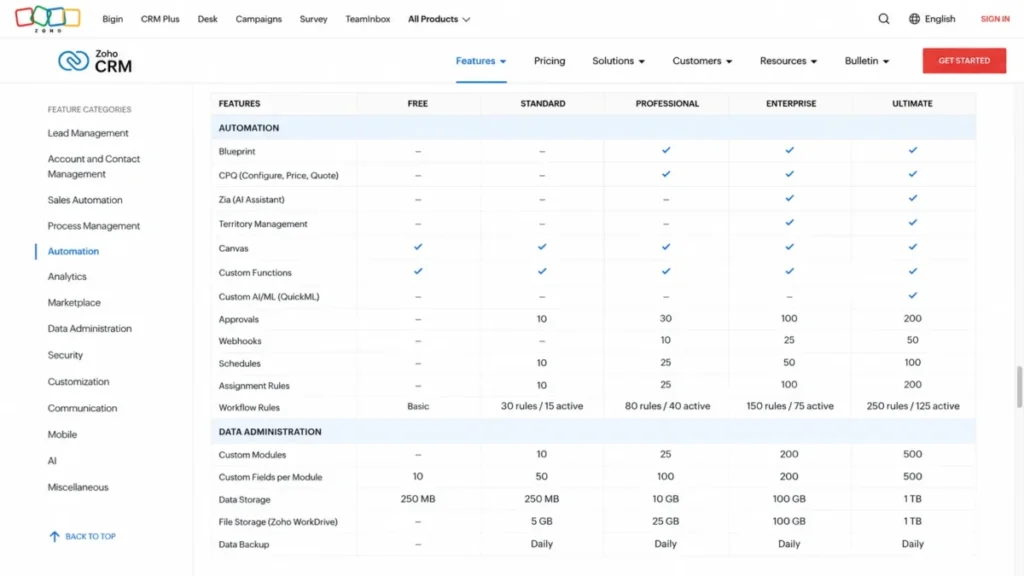 Zoho CRM feature comparison table showing Blueprint, Zia, workflow rules, custom modules, and data storage by plan