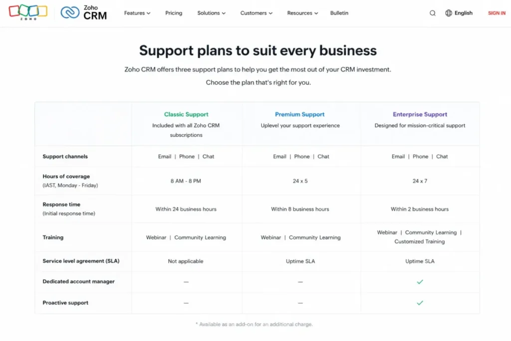 Zoho CRM support plans comparison table showing Classic, Premium, and Enterprise support options