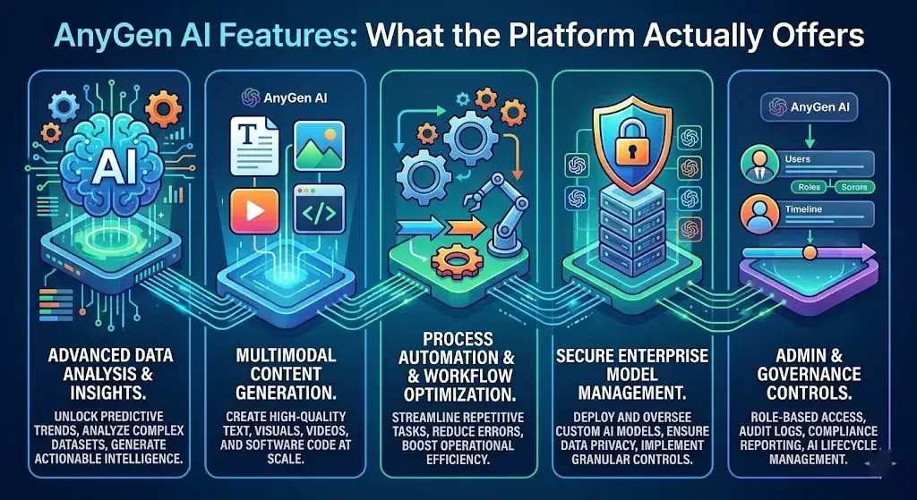 AnyGen AI Features: What the Platform Actually Offers