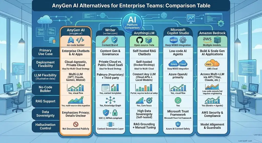 AnyGen AI Alternatives for Enterprise Teams: Comparison Table