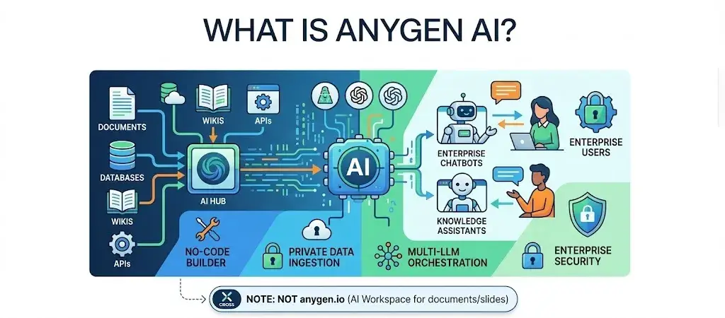 What Is AnyGen AI? 