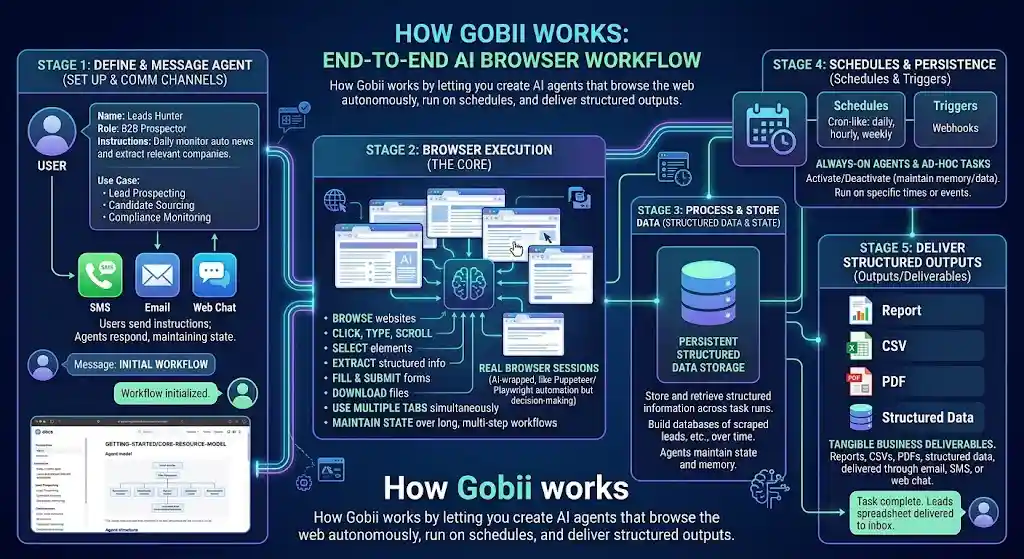 Gobii works by letting you create AI agents that browse the web autonomously, run on schedules, and deliver structured outputs through email, SMS, or web chat.
