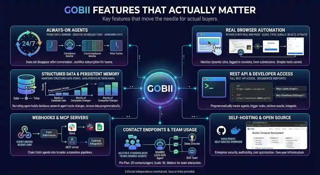 Gobii's key features center on always-on browser agents, real web execution, persistent memory, REST API access, webhooks, MCP servers, and open-source self-hosting.