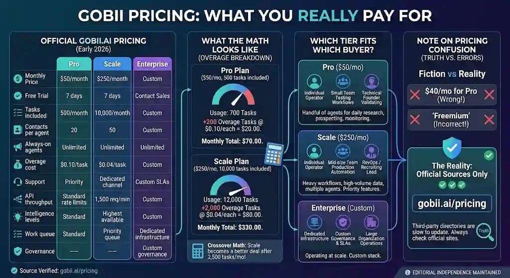 Gobii pricing starts at $50/month for Pro and $250/month for Scale, with task-based billing beyond monthly allowances.
