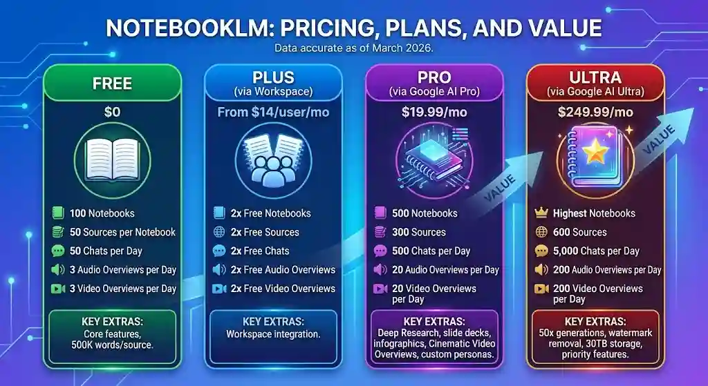 NotebookLM's pricing is bundled with Google's AI subscription tiers. Here's how it breaks down as of March 2026: