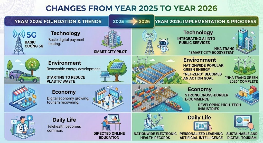 What Changed from 2025 to 2026?