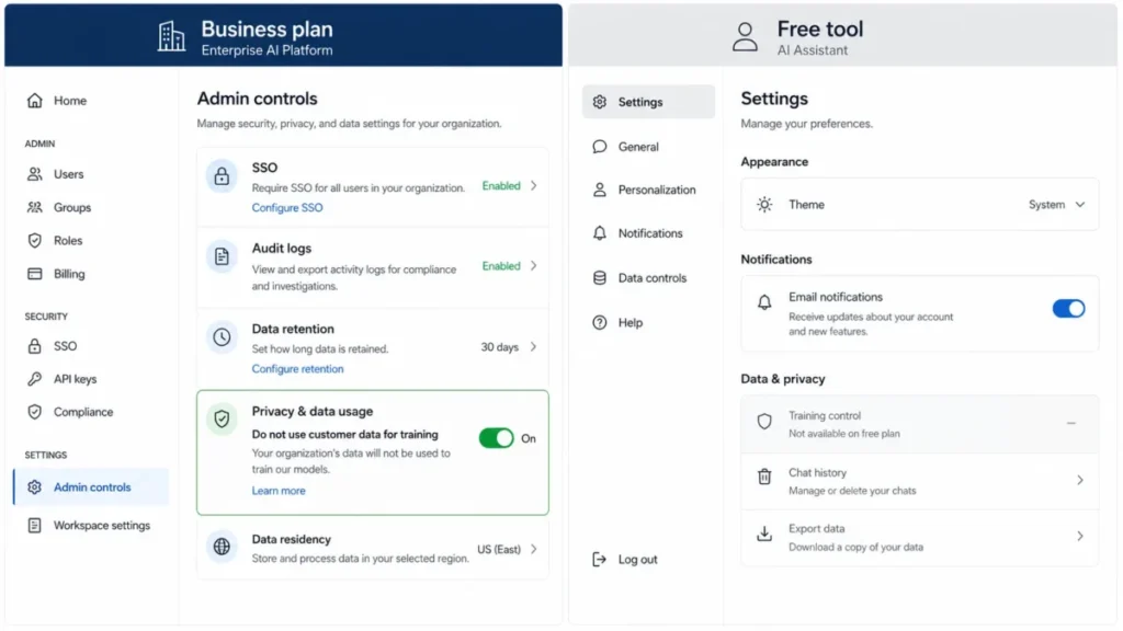 Privacy comparison showing a business AI plan with a no-training control next to a free AI tool without enterprise training controls.