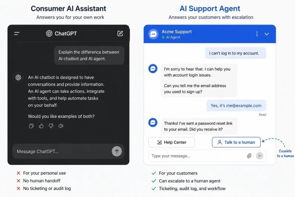 Side-by-side comparison of a consumer AI assistant and an AI support agent with human handoff.