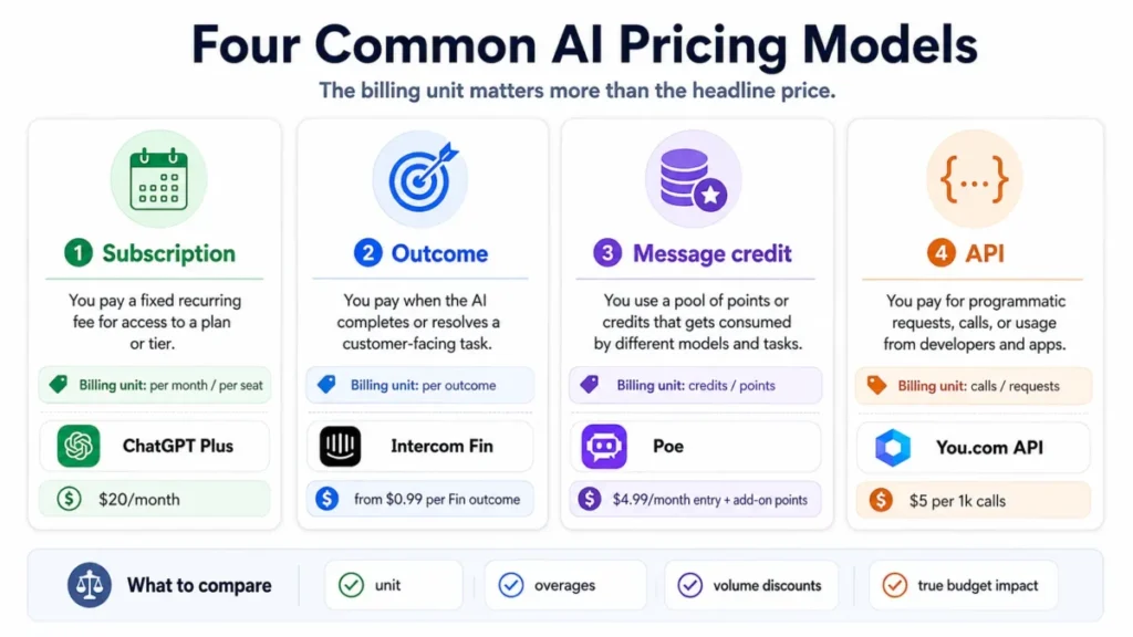 Comparison graphic showing four AI pricing models: subscription, outcome, message credit, and API pricing.
