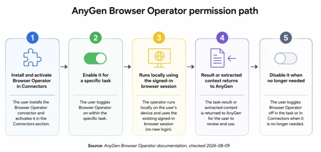 AnyGen Browser Operator five-step permission path from activation to disabling access