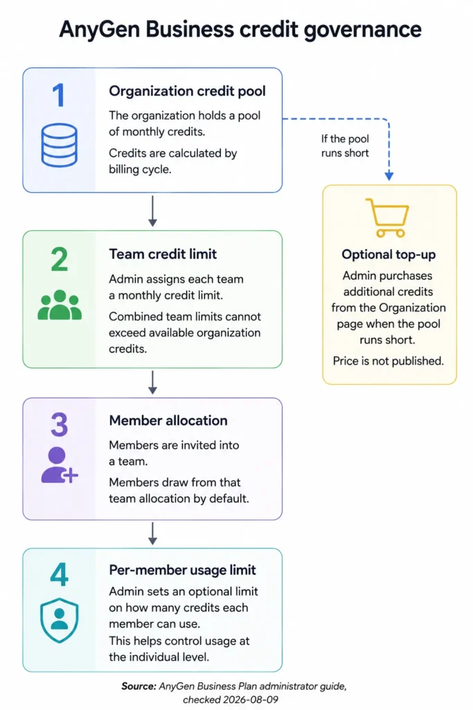 AnyGen Business credit governance from organization pool to team and member usage limits