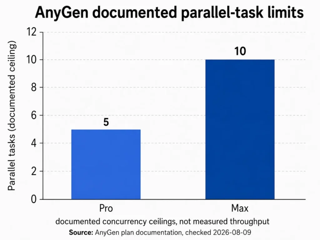 AnyGen Pro supports 5 parallel tasks while Max supports 10 parallel tasks