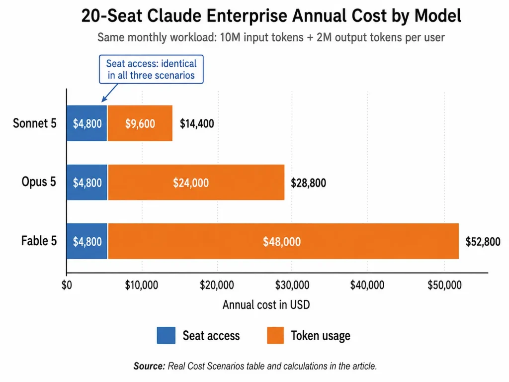 Claude Enterprise annual cost comparison for 20 seats, showing $14,400 for Sonnet 5, $28,800 for Opus 5, and $52,800 for Fable 5.