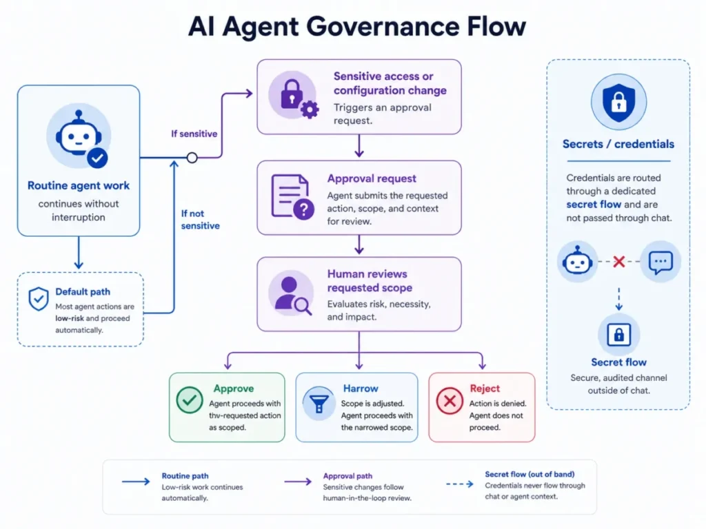 Decision flow diagram showing routine agent work, approval requests for sensitive access, human review, and approve, narrow, or reject outcomes, with credentials routed through a secret flow.
