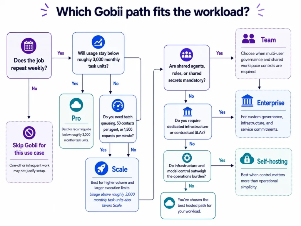 Decision tree showing when to choose Gobii Pro, Scale, Team, Enterprise, self-hosting, or skip Gobii based on workload frequency, task volume, governance needs, and infrastructure requirements.