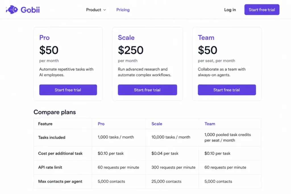 Gobii pricing page showing Pro at $50 per month, Scale at $250 per month, Team at $50 per seat, and the Compare plans table.