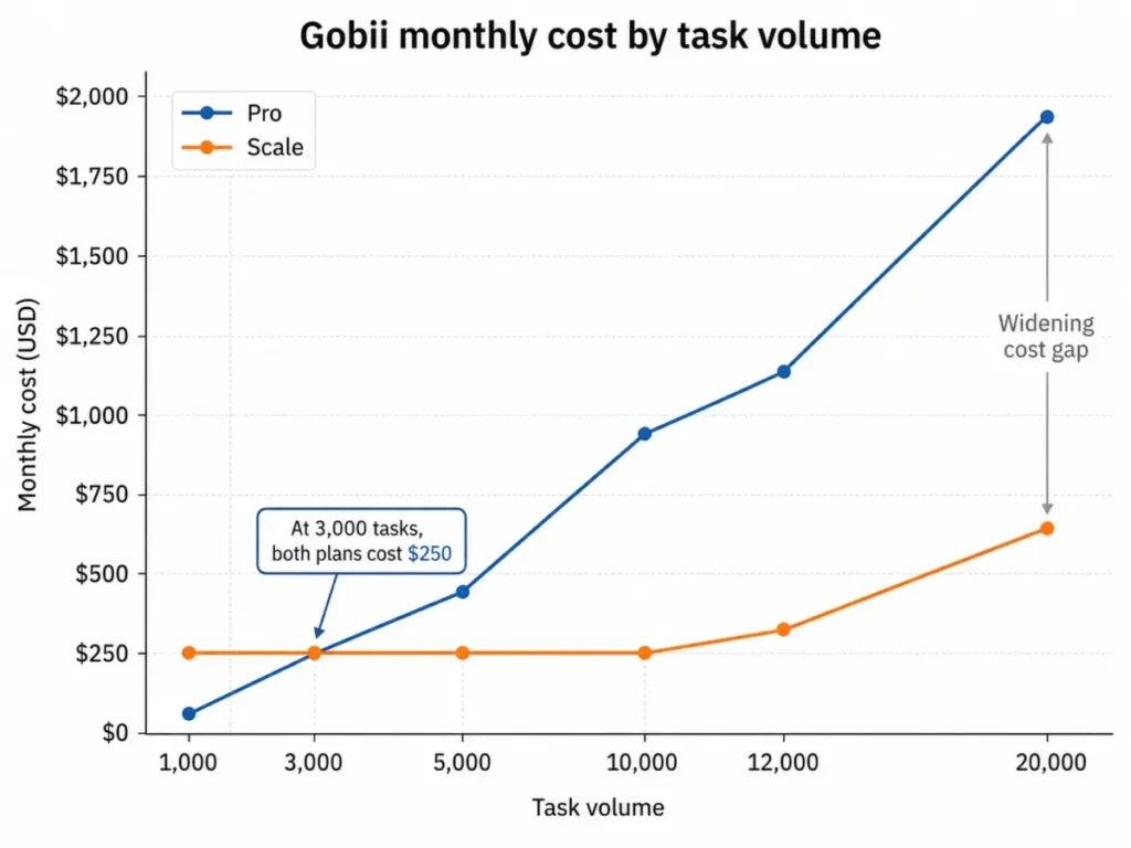 Line chart comparing Gobii Pro and Scale monthly costs from 1,000 to 20,000 tasks, with both plans costing $250 at 3,000 tasks.