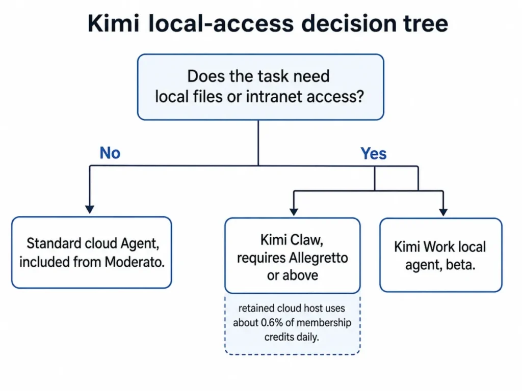 Kimi decision tree comparing the standard cloud Agent, Kimi Claw, and Kimi Work for tasks requiring local files or intranet access.